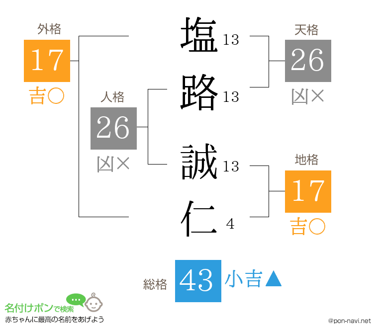 塩路 誠仁さんの姓名判断結果