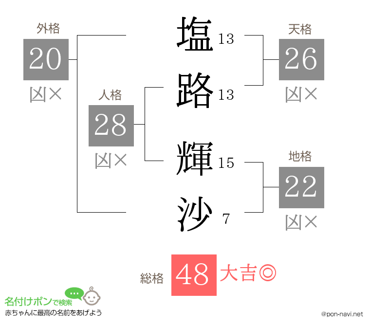 塩路 輝沙さんの姓名判断結果