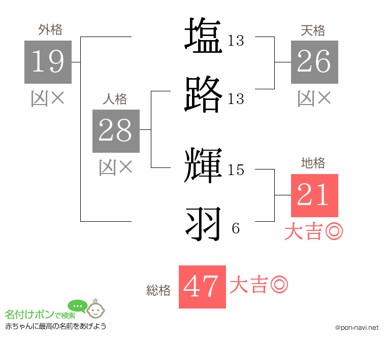 塩路 輝羽さんの姓名判断結果