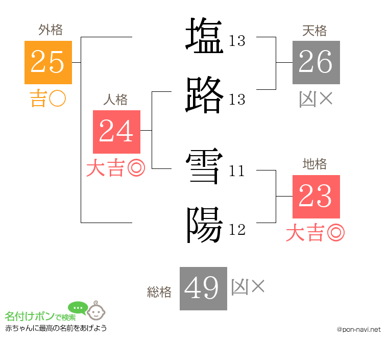 塩路 雪陽さんの姓名判断結果