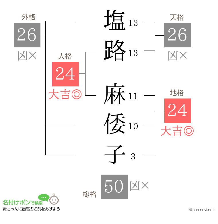 塩路 麻倭子さんの姓名判断結果