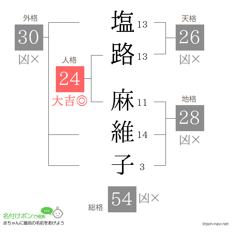 塩路 麻維子さんの姓名判断結果