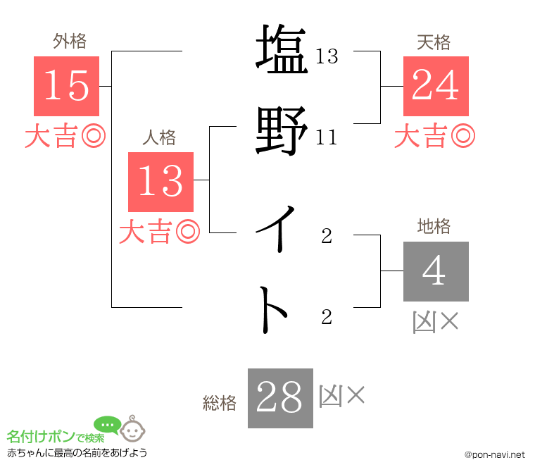 塩野 イトさんの姓名判断結果