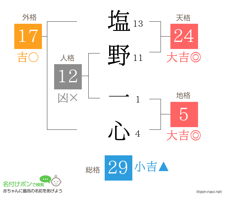 塩野 一心さんの姓名判断結果