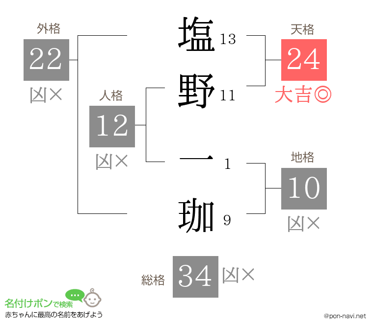 塩野 一珈さんの姓名判断結果