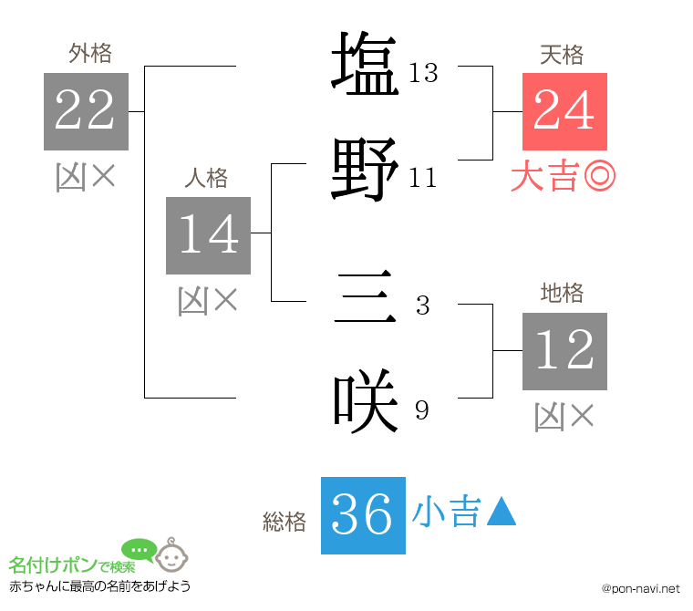塩野 三咲さんの姓名判断結果