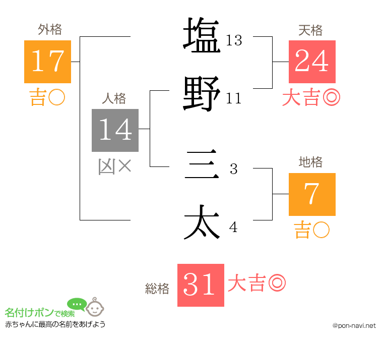 塩野 三太さんの姓名判断結果