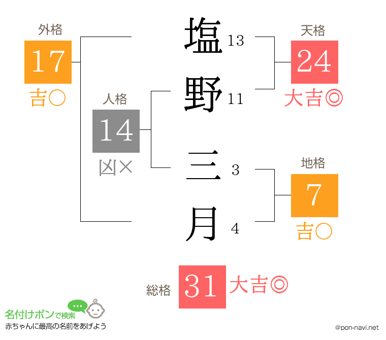 塩野 三月さんの姓名判断結果