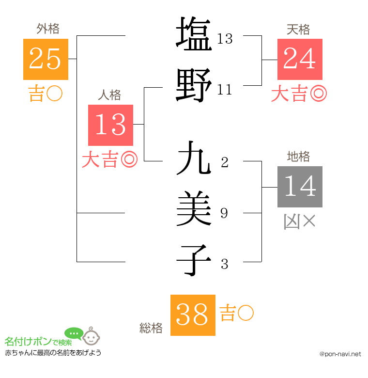 塩野 九美子さんの姓名判断結果
