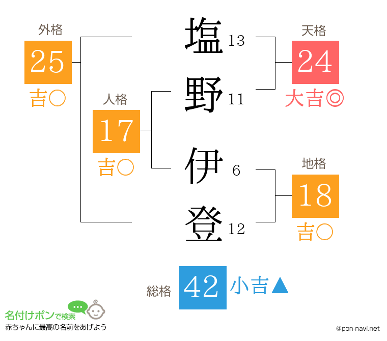 塩野 伊登さんの姓名判断結果