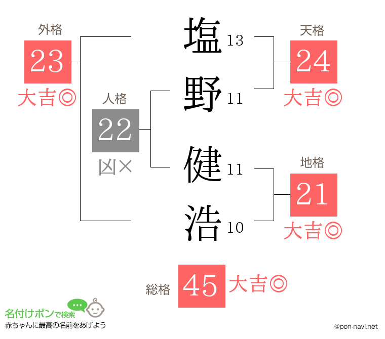 塩野 健浩さんの姓名判断結果