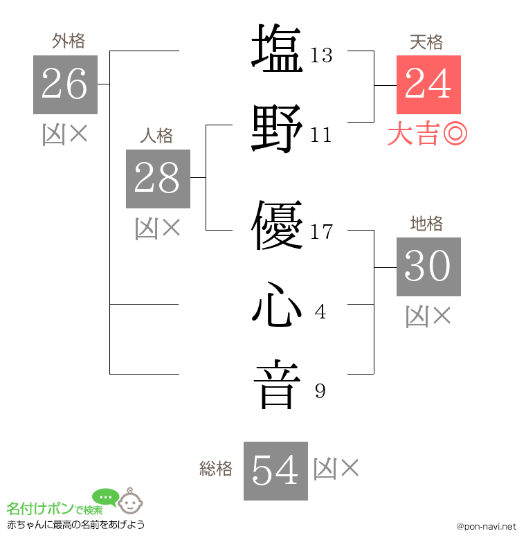 塩野 優心音さんの姓名判断結果
