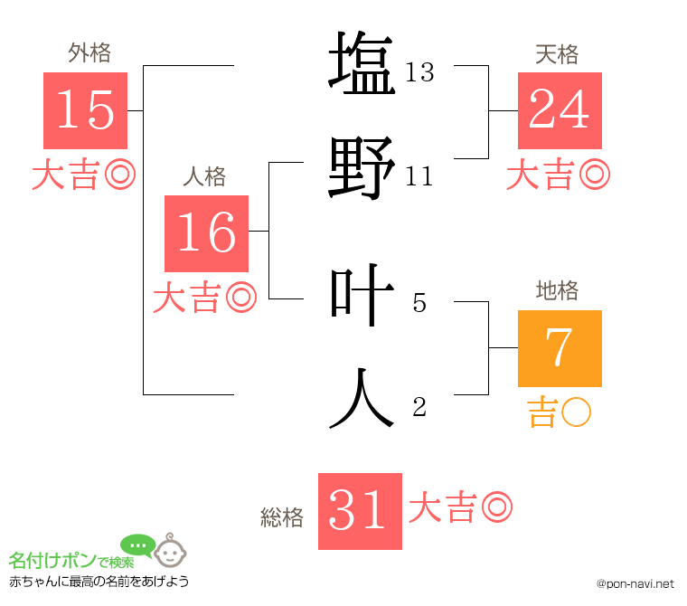 塩野 叶人さんの姓名判断結果