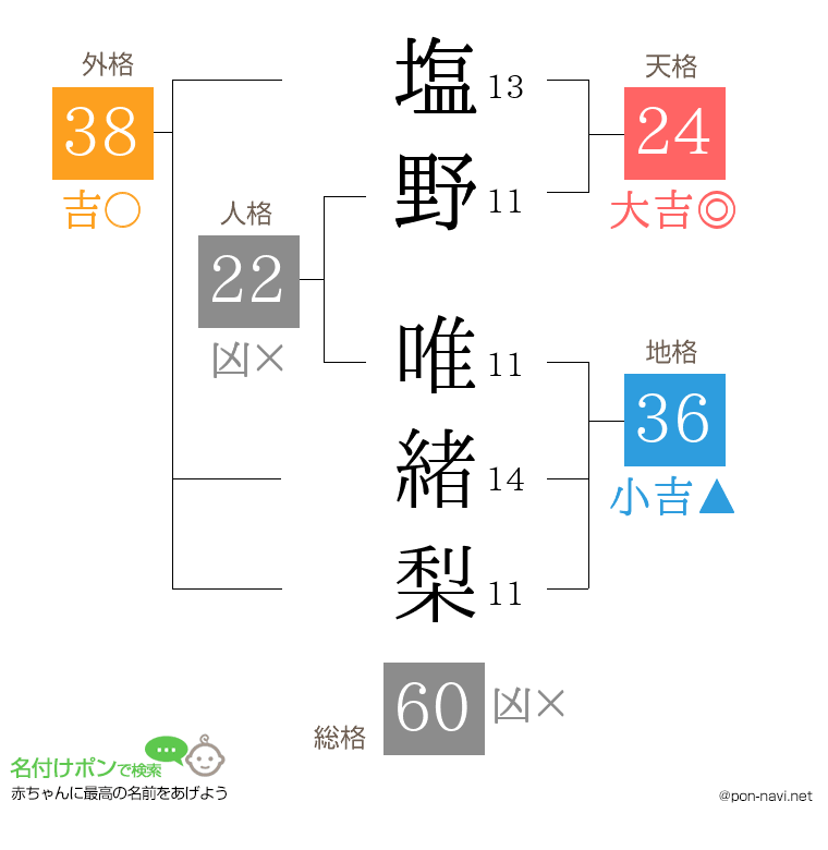 塩野 唯緒梨さんの姓名判断結果