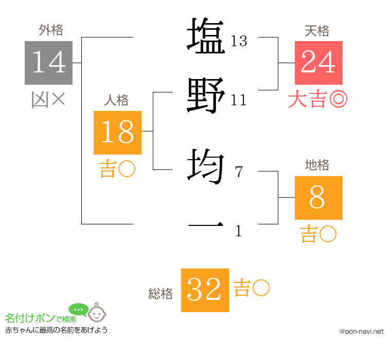 塩野 均一さんの姓名判断結果