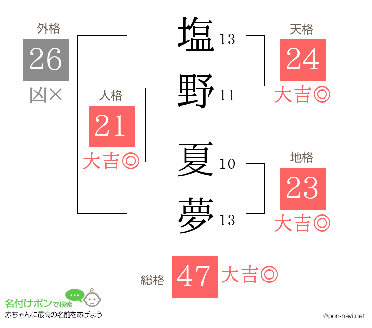 塩野 夏夢さんの姓名判断結果