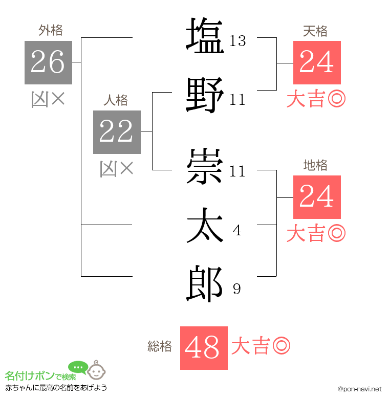 塩野 崇太郎さんの姓名判断結果