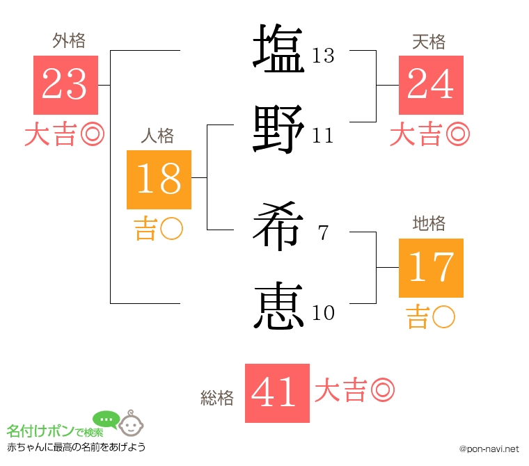 塩野 希恵さんの姓名判断結果