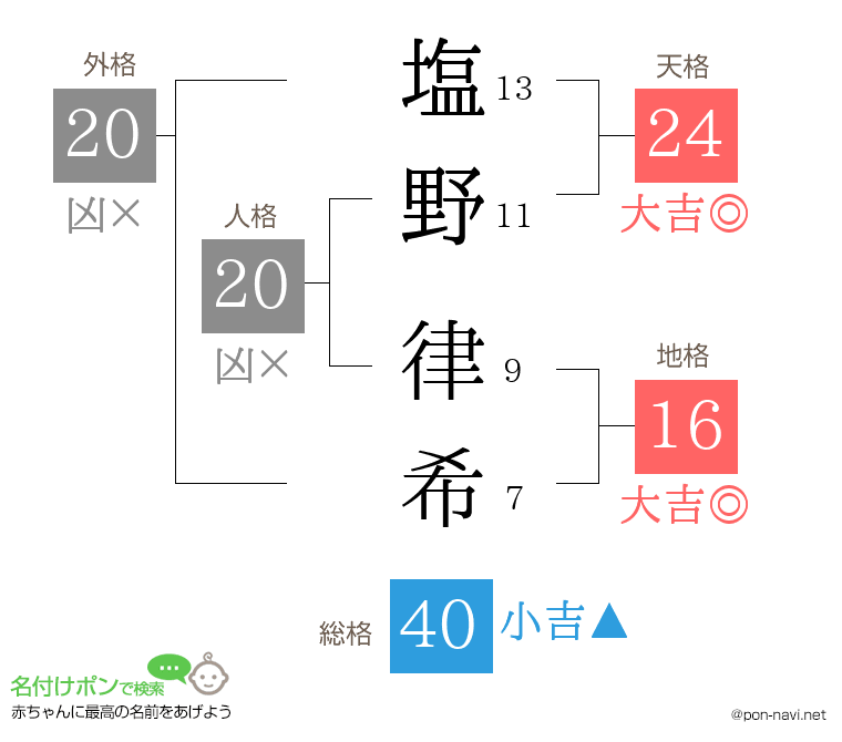 塩野 律希さんの姓名判断結果
