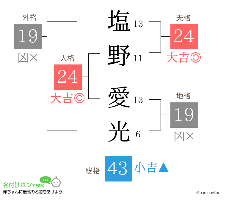 塩野 愛光さんの姓名判断結果