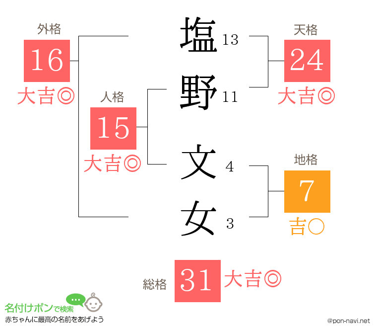 塩野 文女さんの姓名判断結果