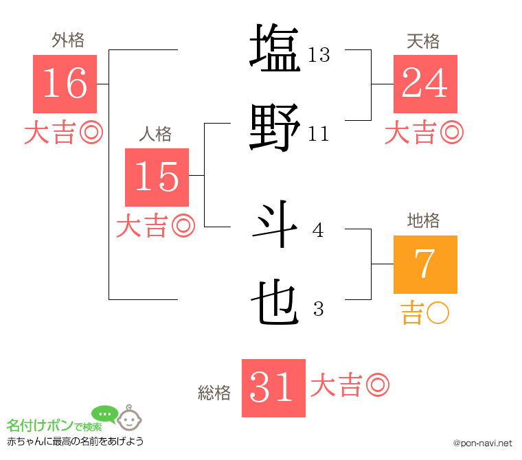 塩野 斗也さんの姓名判断結果
