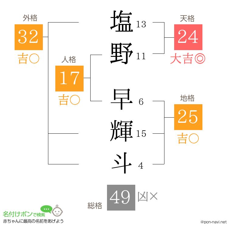 塩野 早輝斗さんの姓名判断結果