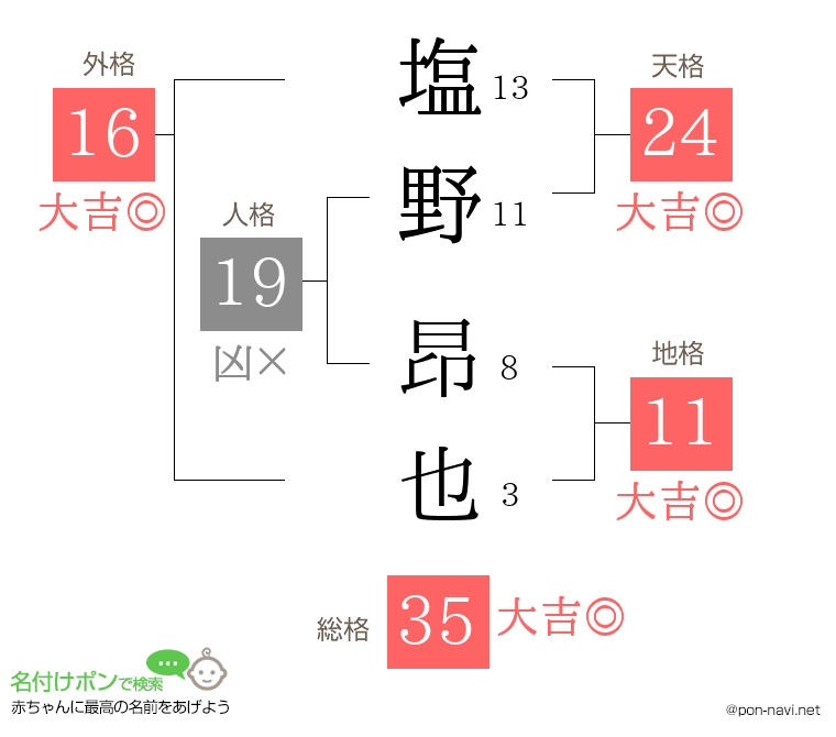 塩野 昂也さんの姓名判断結果