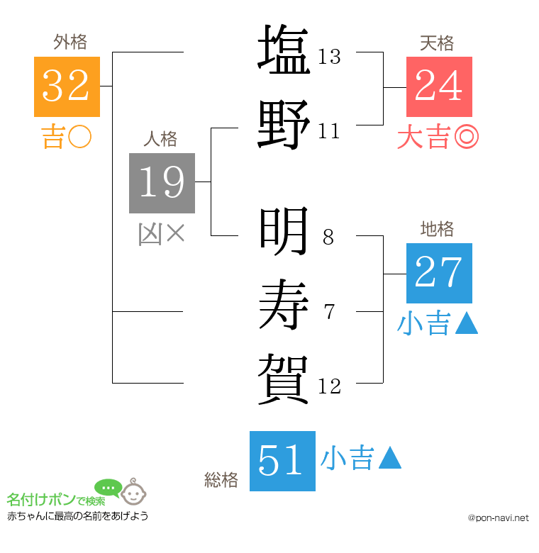 塩野 明寿賀さんの姓名判断結果