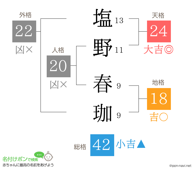 塩野 春珈さんの姓名判断結果