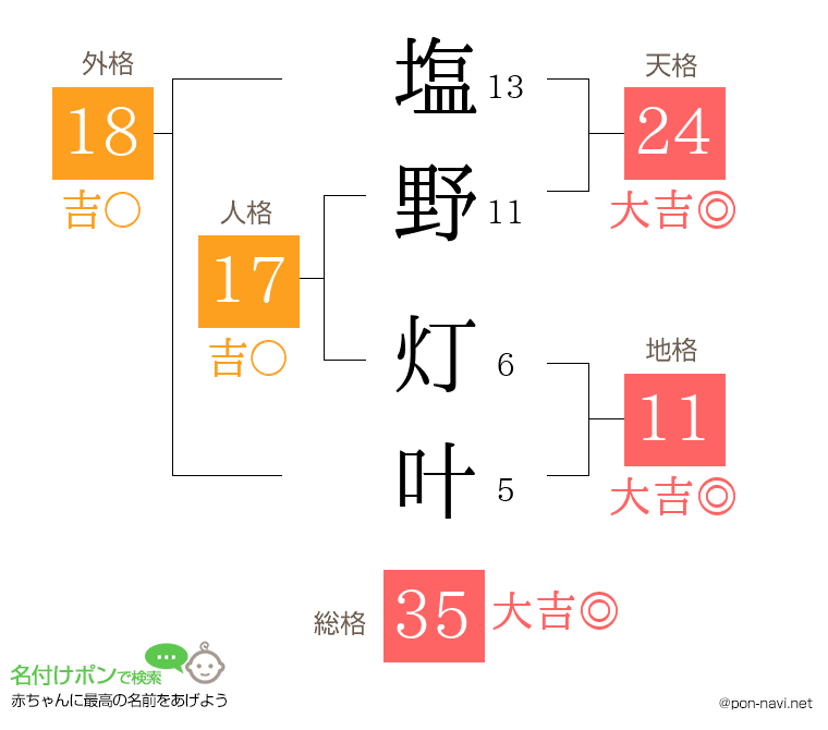 塩野 灯叶さんの姓名判断結果