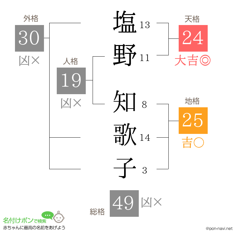塩野 知歌子さんの姓名判断結果