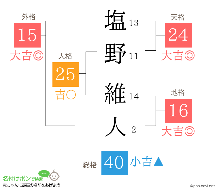 塩野 維人さんの姓名判断結果