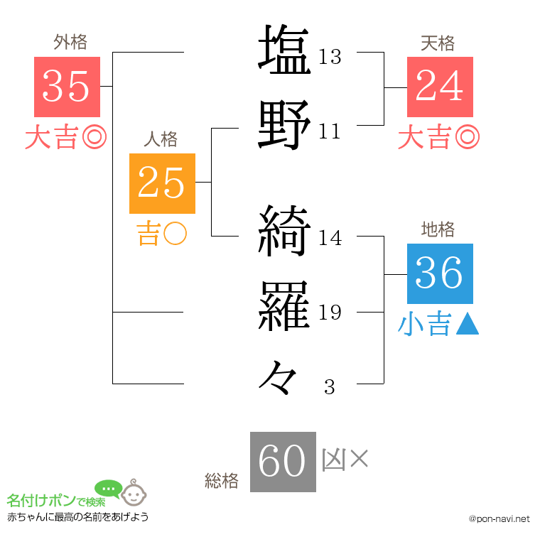 塩野 綺羅々さんの姓名判断結果