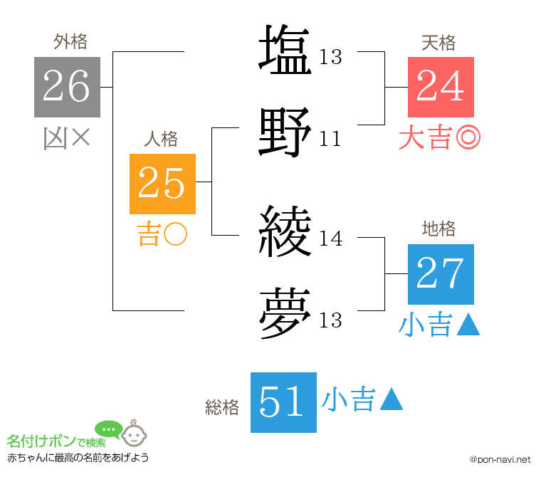 塩野 綾夢さんの姓名判断結果
