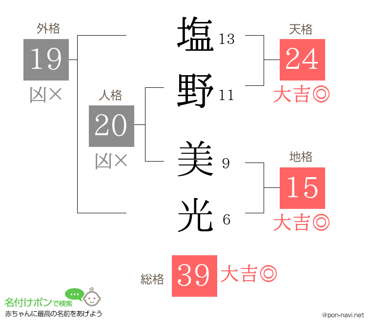 塩野 美光さんの姓名判断結果