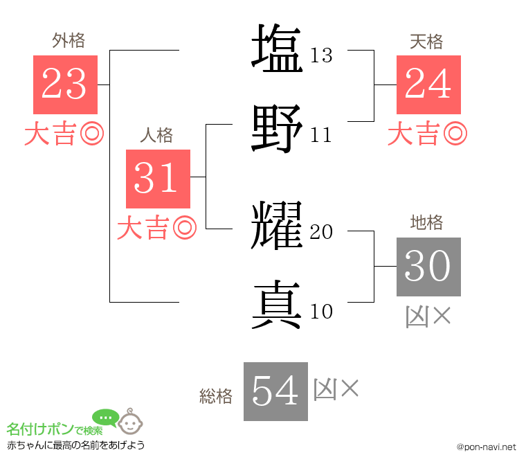 塩野 耀真さんの姓名判断結果