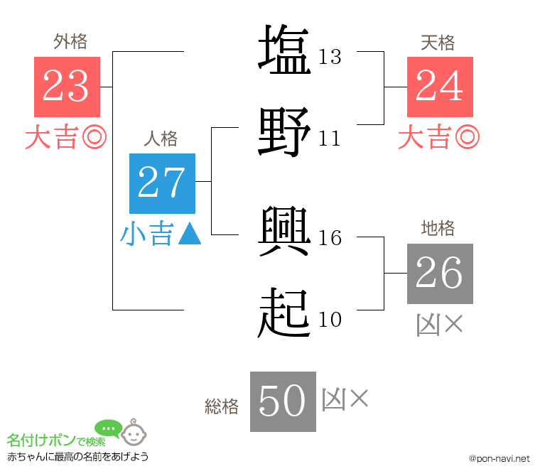 塩野 興起さんの姓名判断結果