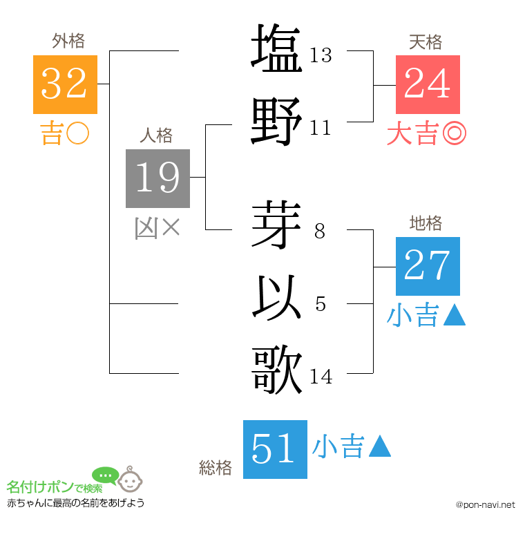 塩野 芽以歌さんの姓名判断結果