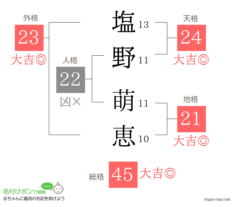 塩野 萌恵さんの姓名判断結果