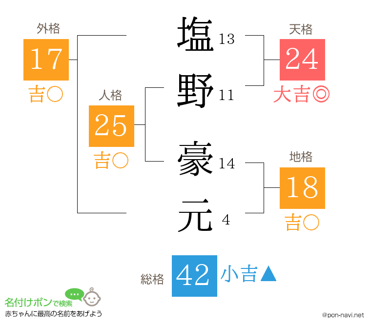 塩野 豪元さんの姓名判断結果