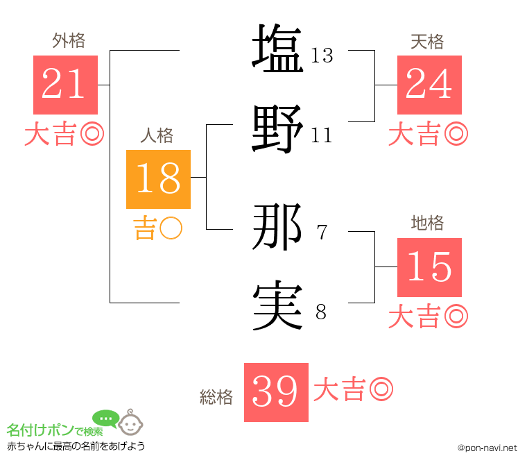 塩野 那実さんの姓名判断結果