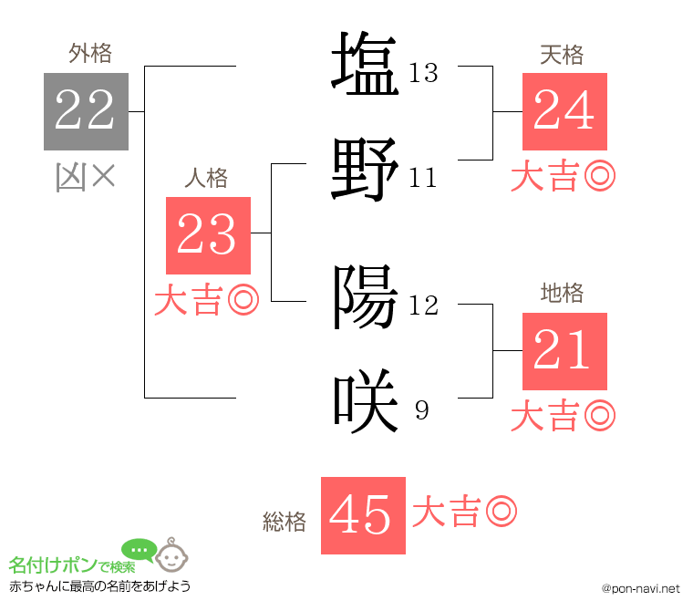 塩野 陽咲さんの姓名判断結果