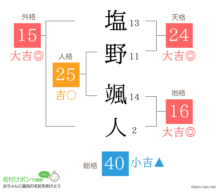 塩野 颯人さんの姓名判断結果