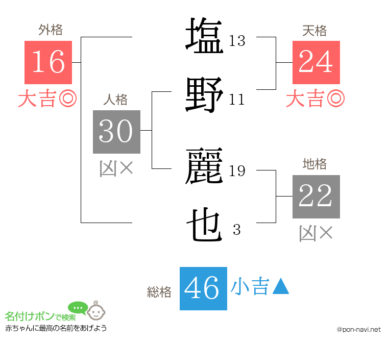 塩野 麗也さんの姓名判断結果
