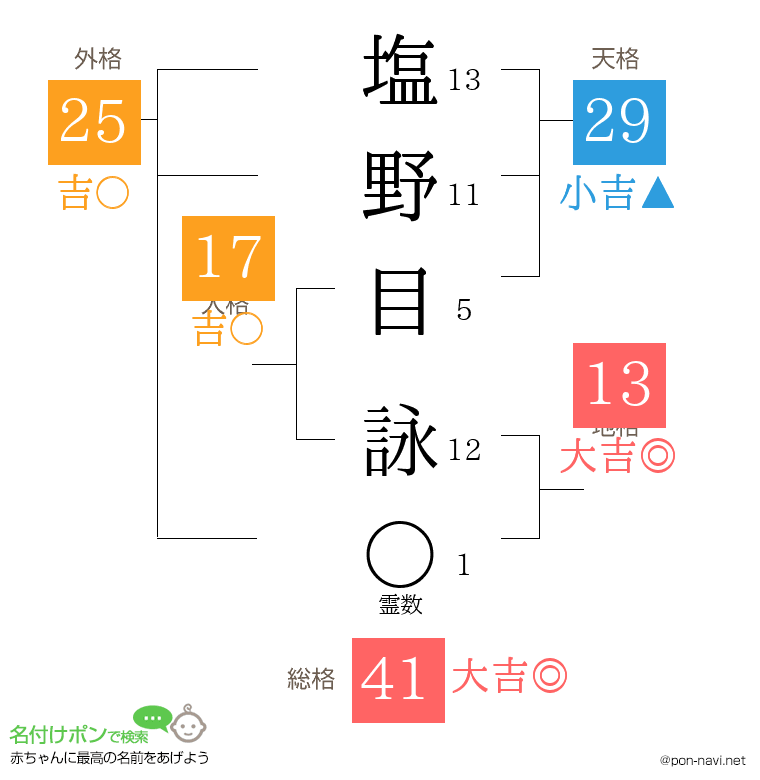 塩野目 詠さんの姓名判断結果