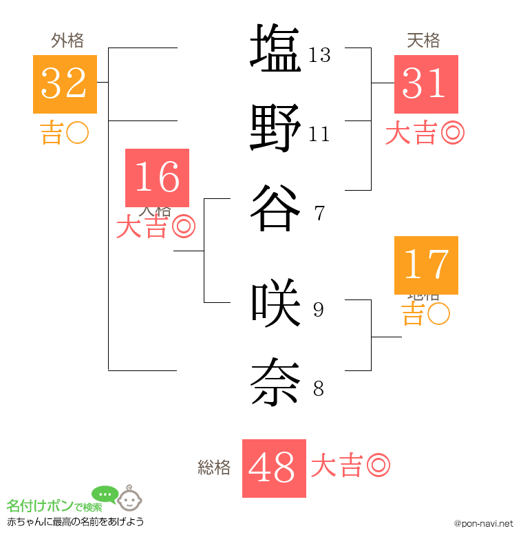 塩野谷 咲奈さんの姓名判断結果