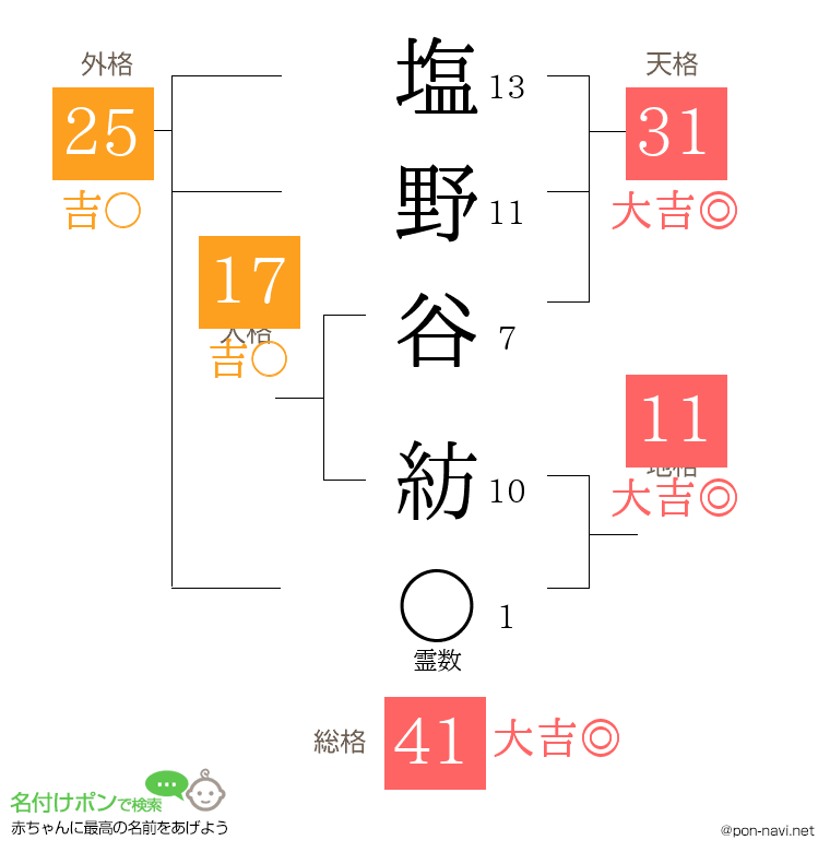 塩野谷 紡さんの姓名判断結果