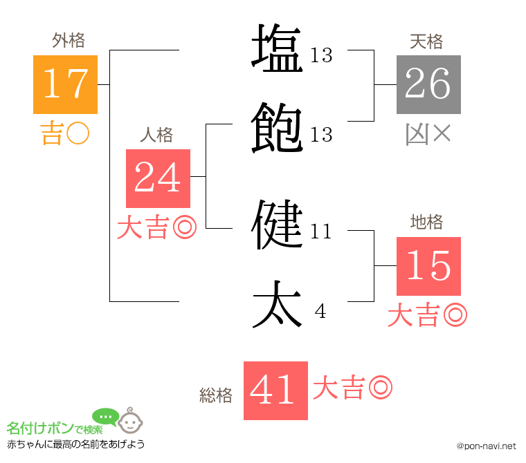 塩飽 健太さんの姓名判断結果