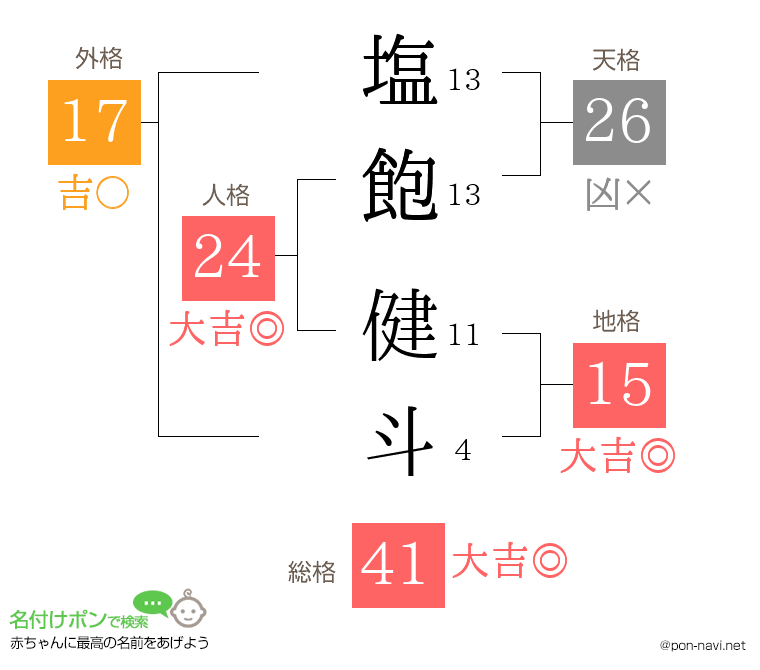 塩飽 健斗さんの姓名判断結果